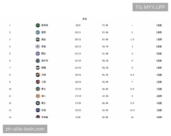 火箭西部第六排名基本固定 避开掘金选择湖人为季后赛首轮目标